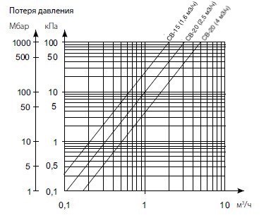 график потерь СВ-15.jpg график потерь СВ-15.jpg