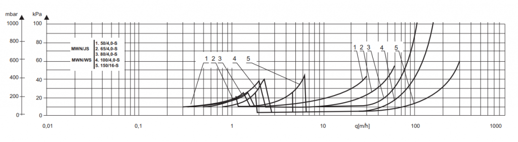 График потери давления MWN JS График потери давления MWN JS