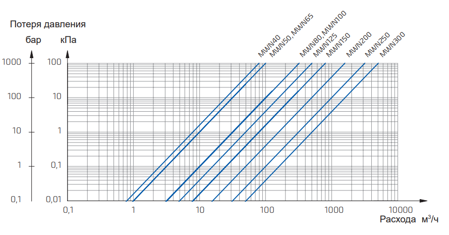 График потери давления MWN.png График потери давления MWN.png